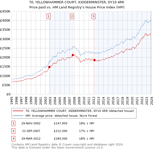 70, YELLOWHAMMER COURT, KIDDERMINSTER, DY10 4RR: Price paid vs HM Land Registry's House Price Index