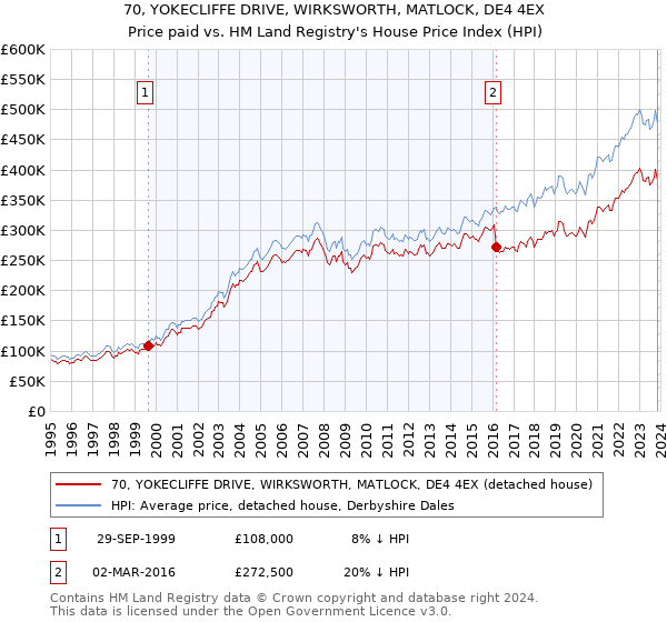 70, YOKECLIFFE DRIVE, WIRKSWORTH, MATLOCK, DE4 4EX: Price paid vs HM Land Registry's House Price Index