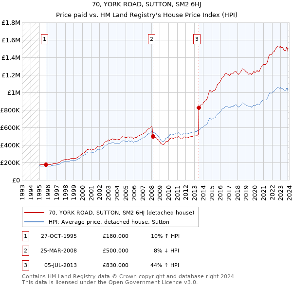 70, YORK ROAD, SUTTON, SM2 6HJ: Price paid vs HM Land Registry's House Price Index