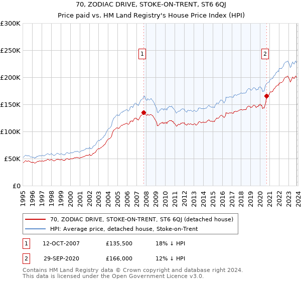 70, ZODIAC DRIVE, STOKE-ON-TRENT, ST6 6QJ: Price paid vs HM Land Registry's House Price Index