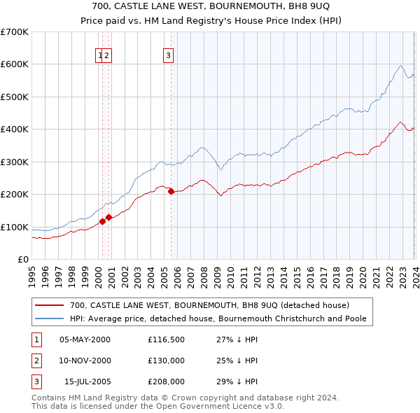 700, CASTLE LANE WEST, BOURNEMOUTH, BH8 9UQ: Price paid vs HM Land Registry's House Price Index