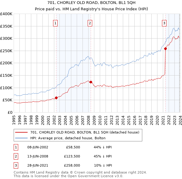 701, CHORLEY OLD ROAD, BOLTON, BL1 5QH: Price paid vs HM Land Registry's House Price Index