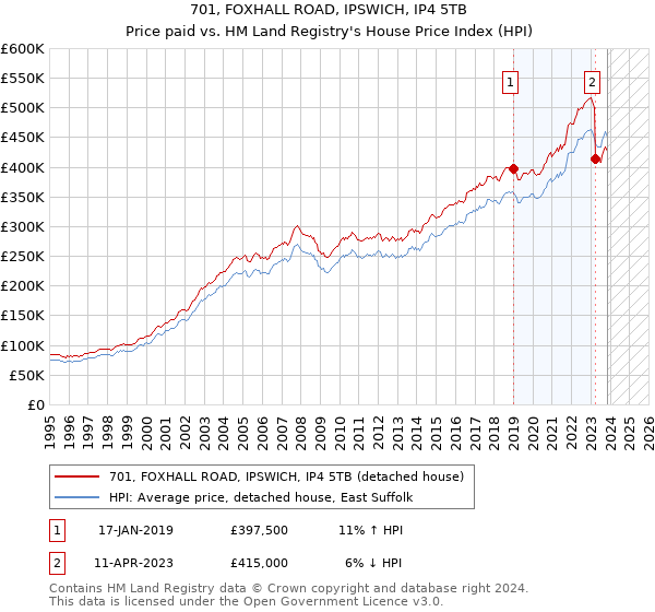 701, FOXHALL ROAD, IPSWICH, IP4 5TB: Price paid vs HM Land Registry's House Price Index
