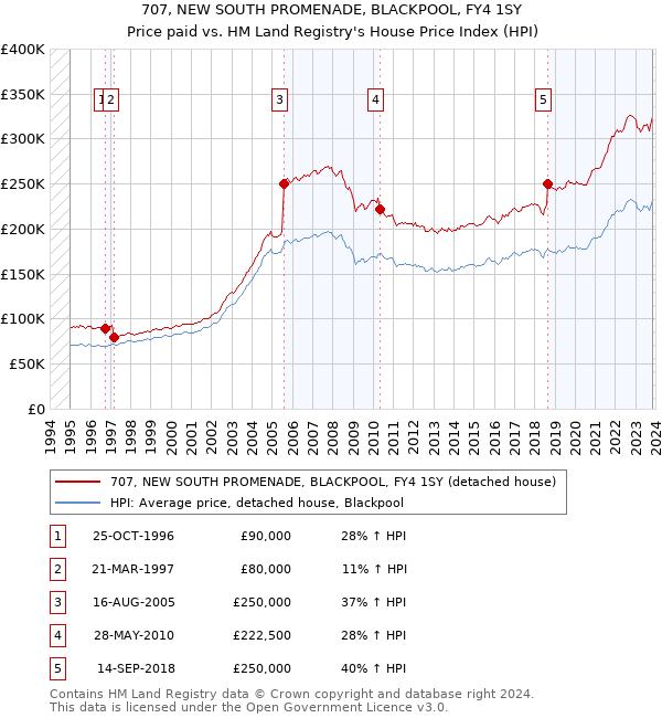707, NEW SOUTH PROMENADE, BLACKPOOL, FY4 1SY: Price paid vs HM Land Registry's House Price Index