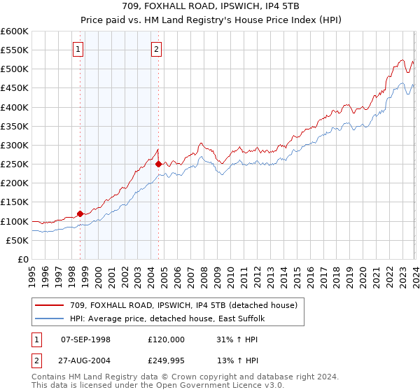 709, FOXHALL ROAD, IPSWICH, IP4 5TB: Price paid vs HM Land Registry's House Price Index