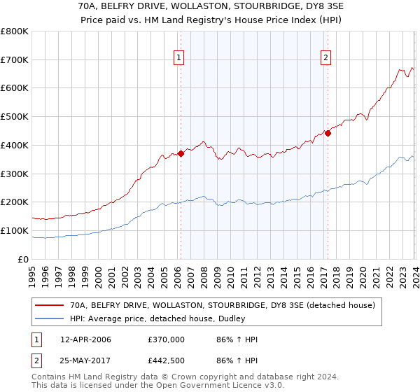 70A, BELFRY DRIVE, WOLLASTON, STOURBRIDGE, DY8 3SE: Price paid vs HM Land Registry's House Price Index