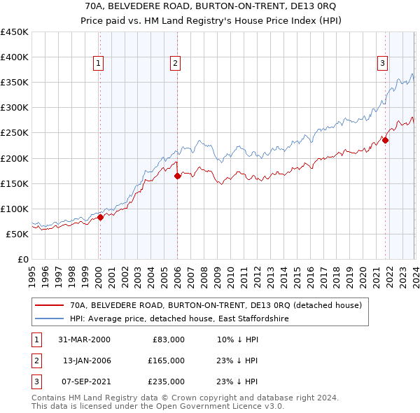 70A, BELVEDERE ROAD, BURTON-ON-TRENT, DE13 0RQ: Price paid vs HM Land Registry's House Price Index