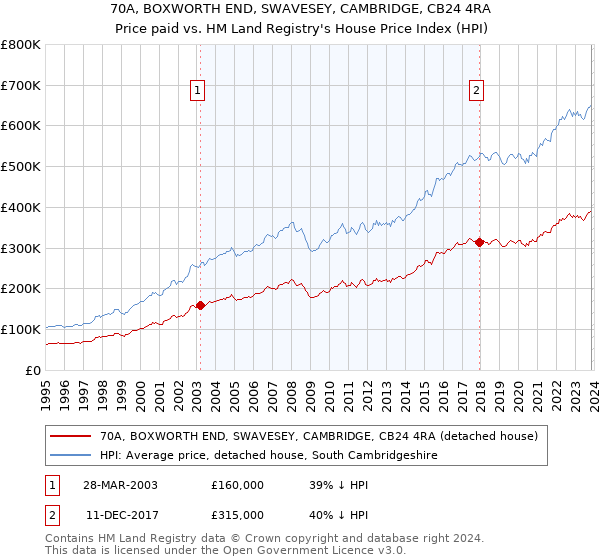 70A, BOXWORTH END, SWAVESEY, CAMBRIDGE, CB24 4RA: Price paid vs HM Land Registry's House Price Index