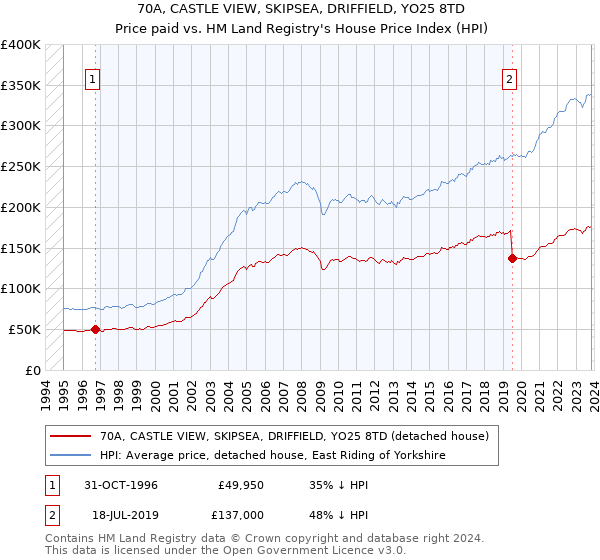70A, CASTLE VIEW, SKIPSEA, DRIFFIELD, YO25 8TD: Price paid vs HM Land Registry's House Price Index