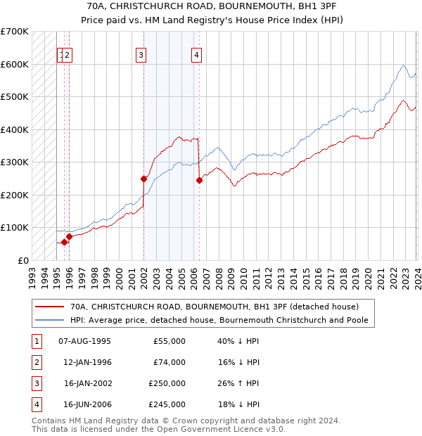 70A, CHRISTCHURCH ROAD, BOURNEMOUTH, BH1 3PF: Price paid vs HM Land Registry's House Price Index