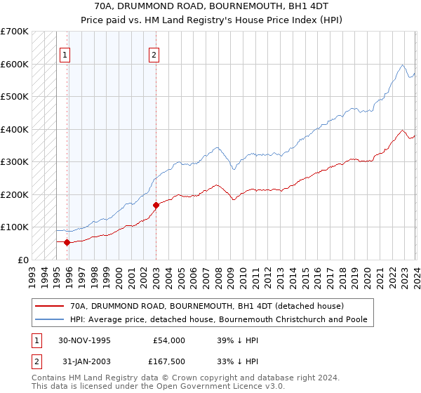 70A, DRUMMOND ROAD, BOURNEMOUTH, BH1 4DT: Price paid vs HM Land Registry's House Price Index