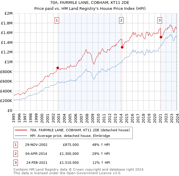 70A, FAIRMILE LANE, COBHAM, KT11 2DE: Price paid vs HM Land Registry's House Price Index