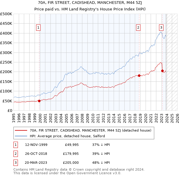 70A, FIR STREET, CADISHEAD, MANCHESTER, M44 5ZJ: Price paid vs HM Land Registry's House Price Index