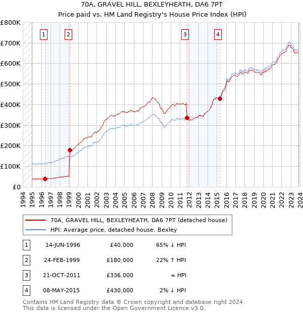 70A, GRAVEL HILL, BEXLEYHEATH, DA6 7PT: Price paid vs HM Land Registry's House Price Index