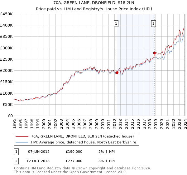 70A, GREEN LANE, DRONFIELD, S18 2LN: Price paid vs HM Land Registry's House Price Index