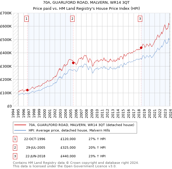 70A, GUARLFORD ROAD, MALVERN, WR14 3QT: Price paid vs HM Land Registry's House Price Index