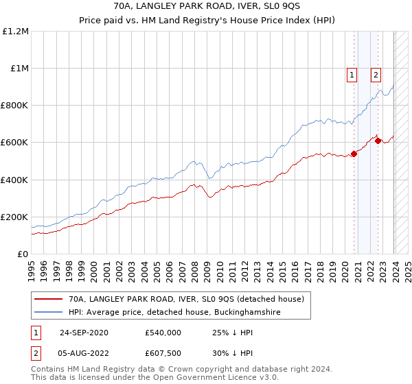 70A, LANGLEY PARK ROAD, IVER, SL0 9QS: Price paid vs HM Land Registry's House Price Index