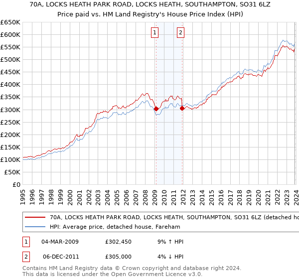 70A, LOCKS HEATH PARK ROAD, LOCKS HEATH, SOUTHAMPTON, SO31 6LZ: Price paid vs HM Land Registry's House Price Index