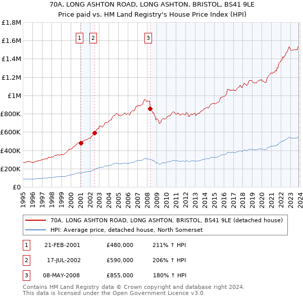 70A, LONG ASHTON ROAD, LONG ASHTON, BRISTOL, BS41 9LE: Price paid vs HM Land Registry's House Price Index