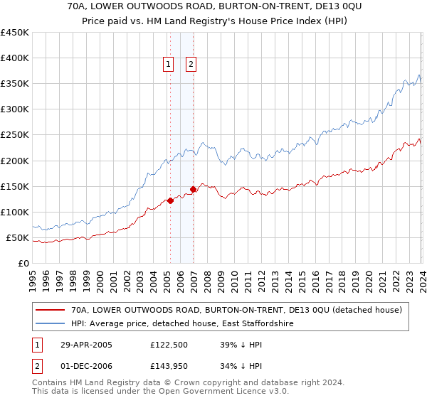 70A, LOWER OUTWOODS ROAD, BURTON-ON-TRENT, DE13 0QU: Price paid vs HM Land Registry's House Price Index