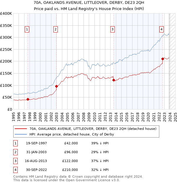 70A, OAKLANDS AVENUE, LITTLEOVER, DERBY, DE23 2QH: Price paid vs HM Land Registry's House Price Index