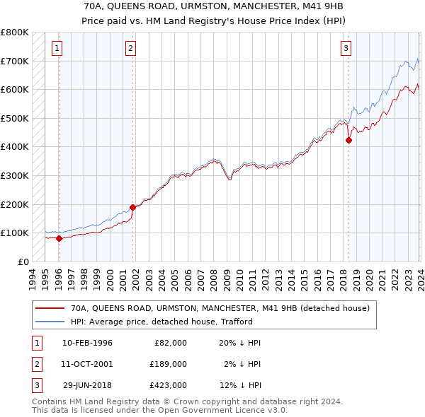 70A, QUEENS ROAD, URMSTON, MANCHESTER, M41 9HB: Price paid vs HM Land Registry's House Price Index