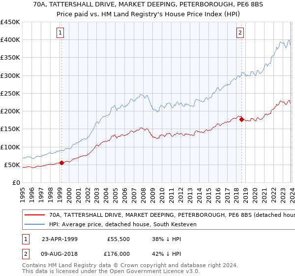 70A, TATTERSHALL DRIVE, MARKET DEEPING, PETERBOROUGH, PE6 8BS: Price paid vs HM Land Registry's House Price Index