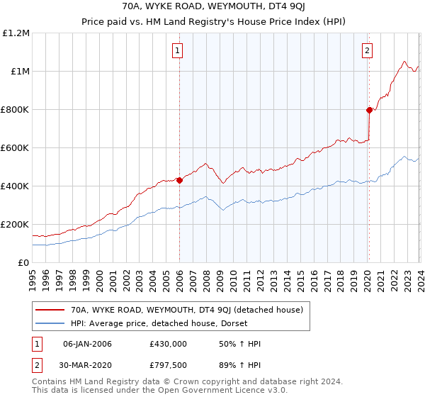 70A, WYKE ROAD, WEYMOUTH, DT4 9QJ: Price paid vs HM Land Registry's House Price Index