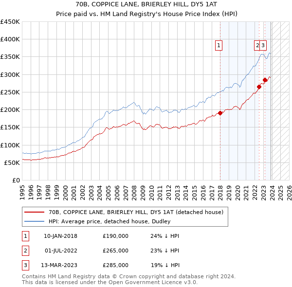 70B, COPPICE LANE, BRIERLEY HILL, DY5 1AT: Price paid vs HM Land Registry's House Price Index