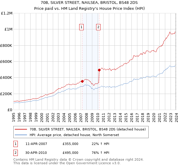 70B, SILVER STREET, NAILSEA, BRISTOL, BS48 2DS: Price paid vs HM Land Registry's House Price Index