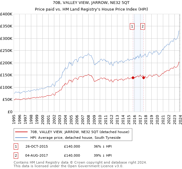 70B, VALLEY VIEW, JARROW, NE32 5QT: Price paid vs HM Land Registry's House Price Index