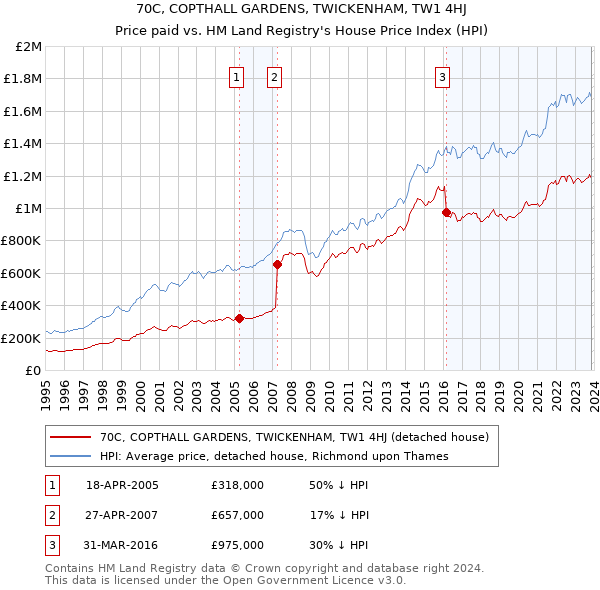 70C, COPTHALL GARDENS, TWICKENHAM, TW1 4HJ: Price paid vs HM Land Registry's House Price Index