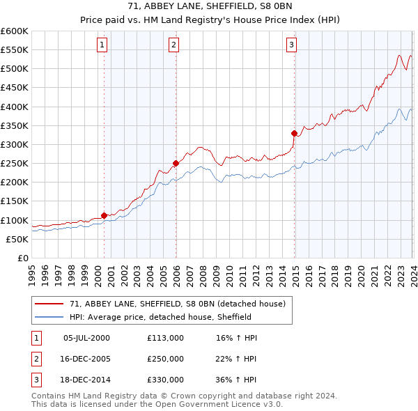 71, ABBEY LANE, SHEFFIELD, S8 0BN: Price paid vs HM Land Registry's House Price Index
