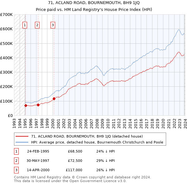 71, ACLAND ROAD, BOURNEMOUTH, BH9 1JQ: Price paid vs HM Land Registry's House Price Index