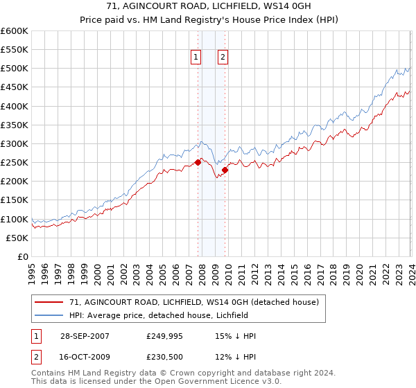 71, AGINCOURT ROAD, LICHFIELD, WS14 0GH: Price paid vs HM Land Registry's House Price Index