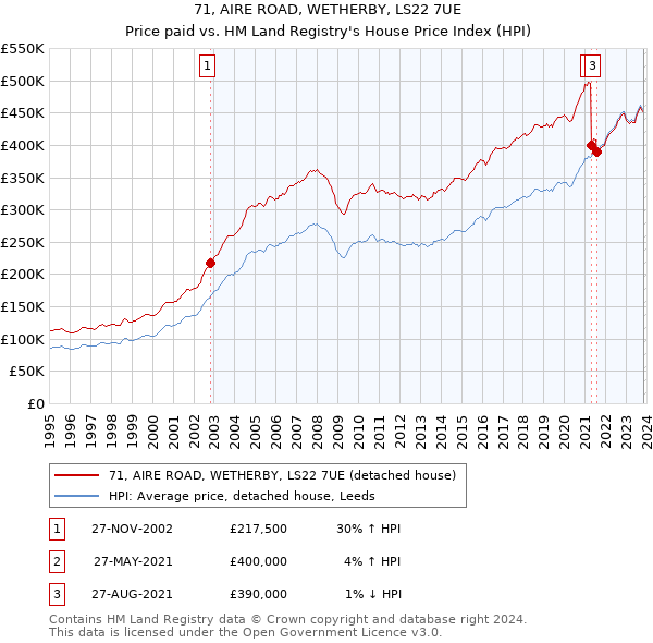 71, AIRE ROAD, WETHERBY, LS22 7UE: Price paid vs HM Land Registry's House Price Index