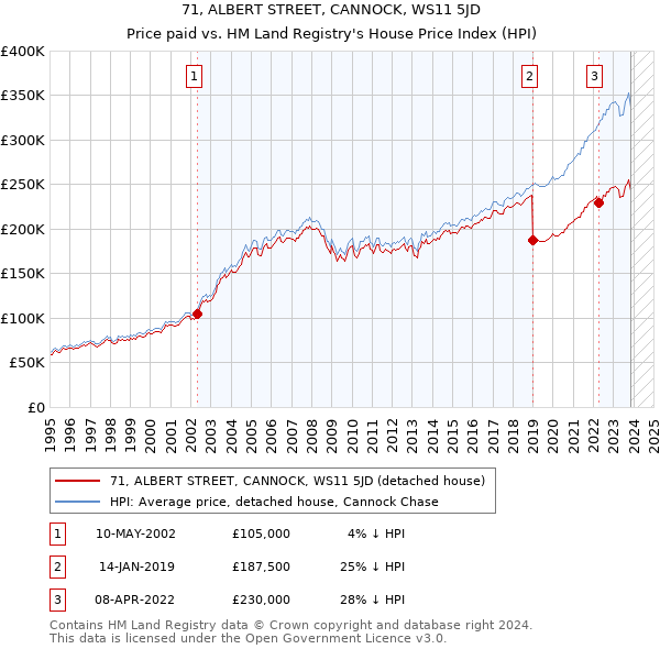 71, ALBERT STREET, CANNOCK, WS11 5JD: Price paid vs HM Land Registry's House Price Index