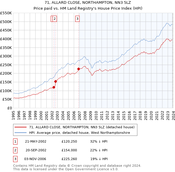 71, ALLARD CLOSE, NORTHAMPTON, NN3 5LZ: Price paid vs HM Land Registry's House Price Index
