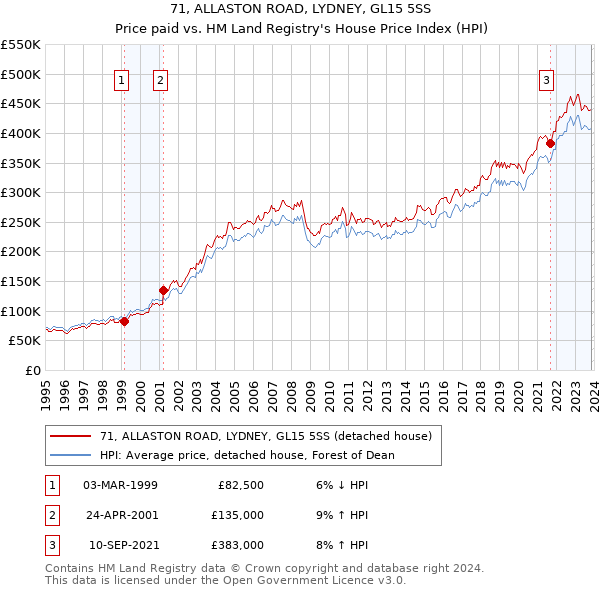 71, ALLASTON ROAD, LYDNEY, GL15 5SS: Price paid vs HM Land Registry's House Price Index