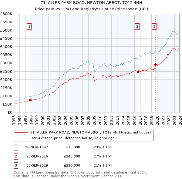 71, ALLER PARK ROAD, NEWTON ABBOT, TQ12 4NH: Price paid vs HM Land Registry's House Price Index