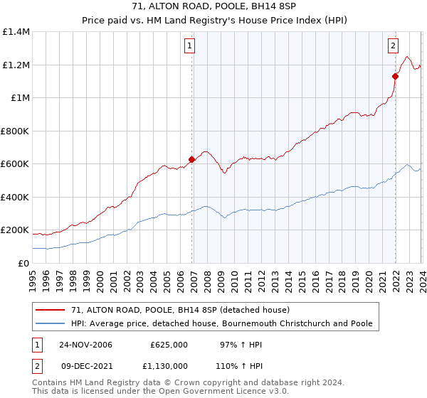 71, ALTON ROAD, POOLE, BH14 8SP: Price paid vs HM Land Registry's House Price Index