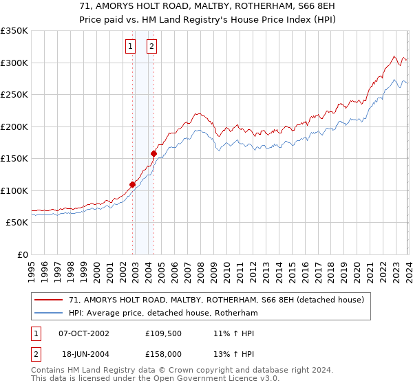 71, AMORYS HOLT ROAD, MALTBY, ROTHERHAM, S66 8EH: Price paid vs HM Land Registry's House Price Index