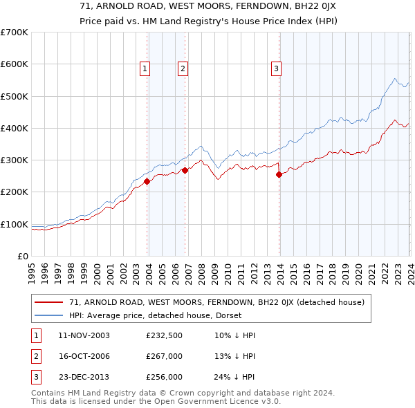 71, ARNOLD ROAD, WEST MOORS, FERNDOWN, BH22 0JX: Price paid vs HM Land Registry's House Price Index