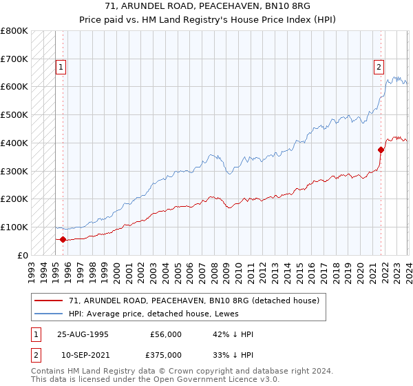 71, ARUNDEL ROAD, PEACEHAVEN, BN10 8RG: Price paid vs HM Land Registry's House Price Index