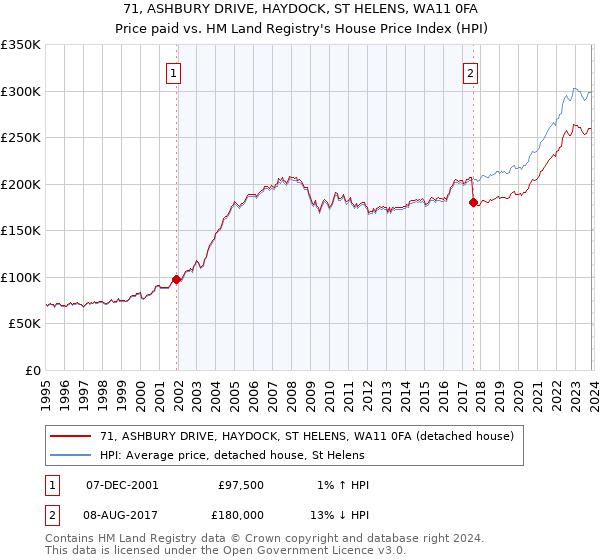 71, ASHBURY DRIVE, HAYDOCK, ST HELENS, WA11 0FA: Price paid vs HM Land Registry's House Price Index