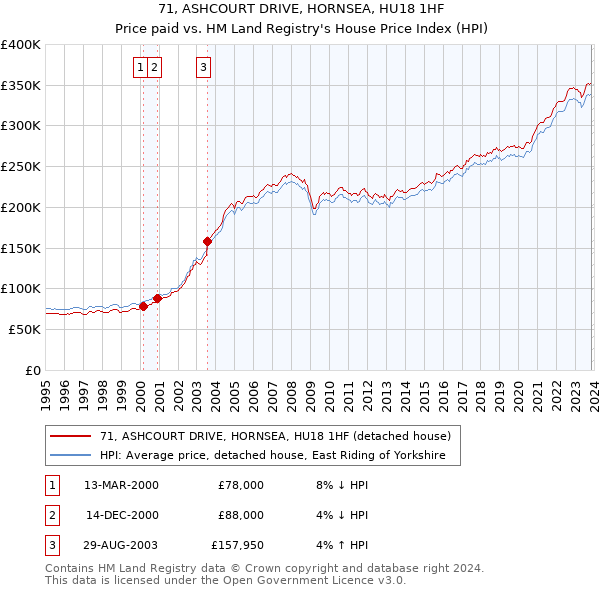 71, ASHCOURT DRIVE, HORNSEA, HU18 1HF: Price paid vs HM Land Registry's House Price Index