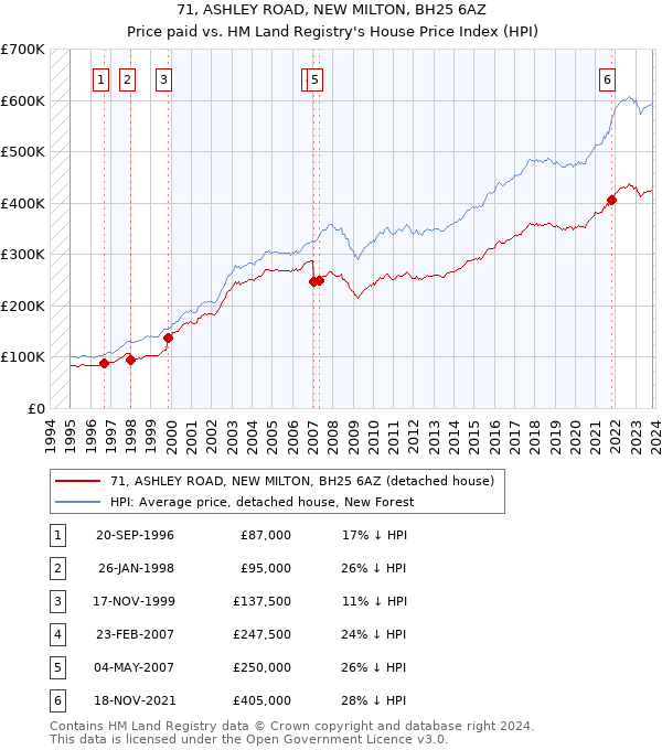 71, ASHLEY ROAD, NEW MILTON, BH25 6AZ: Price paid vs HM Land Registry's House Price Index