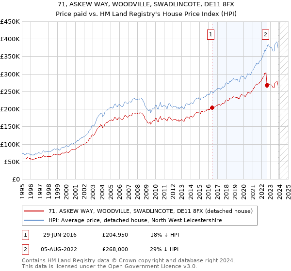 71, ASKEW WAY, WOODVILLE, SWADLINCOTE, DE11 8FX: Price paid vs HM Land Registry's House Price Index