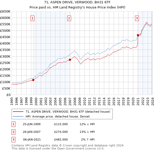 71, ASPEN DRIVE, VERWOOD, BH31 6TF: Price paid vs HM Land Registry's House Price Index