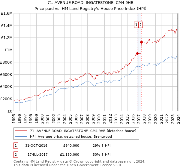 71, AVENUE ROAD, INGATESTONE, CM4 9HB: Price paid vs HM Land Registry's House Price Index